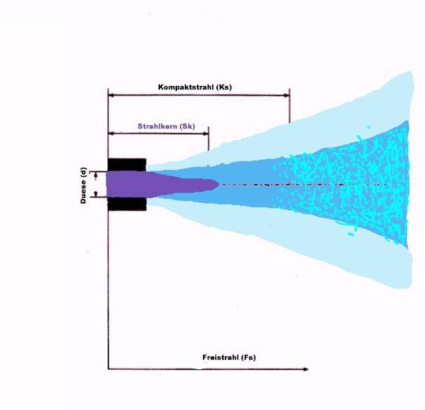 Grundlagen Wasser-Hoch-Druckstrahlen Strahlbeschaffenheit und Entfernung zum Objekt Einflussparameter Flachstrahl Winkel Abstand a b Fläche Strahlkern Ein Strahlkern ist nicht Nennenswert