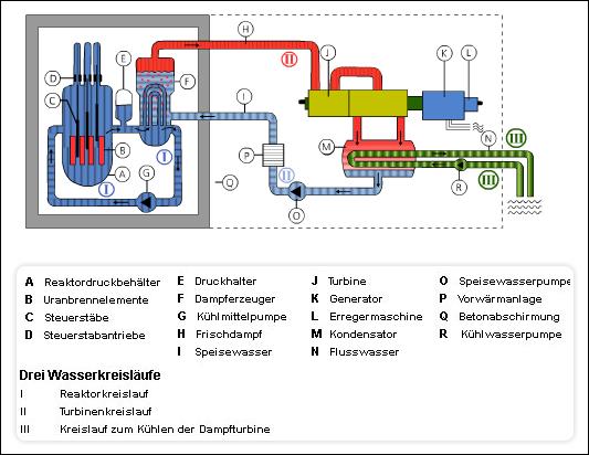 In einem Siedewasserreaktor (Abbildung 1) wird Wasser im Reaktordruckbehälter zum Sieden gebracht. Der erzeugte Dampf wird direkt zur Turbine geleitet, welche über einen Generator Strom erzeugt.