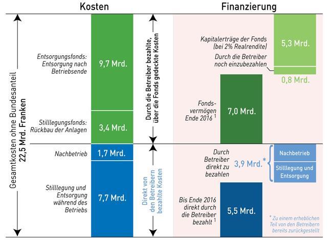 Abbildung 6: Übersicht Kosten und Finanzierung Stilllegungs- und Entsorgungskosten (Quelle swissnuclear 2016) Die Kosten für die Stilllegung der Kernkraftwerke und die Entsorgung der radioaktiven