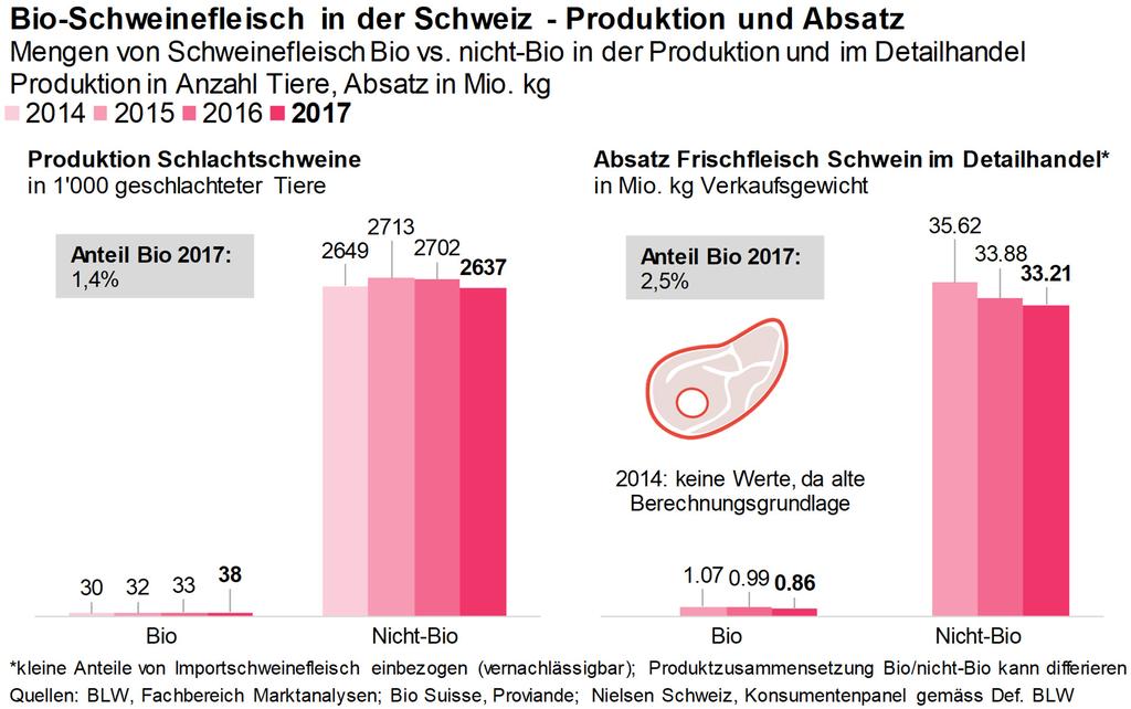 Bio-Schweinefleischproduktion wächst auf tiefem Niveau Bio-Schweinefleisch erfreute sich in den vergangenen Jahren wachsender Beliebtheit: Die Produktion ist seit 2014 von 30'000 auf über 38'000
