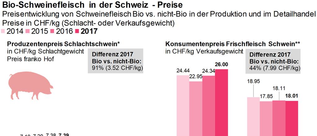 44 % im Jahr 2017. Im Jahr 2015 lag sie noch bei 29 %. Noch grösser ist die Preisdifferenz in der Produktion. Im vergangenen Jahr wurde für Bio- Schlachtschweine 7.