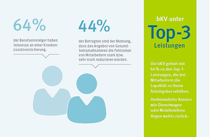 KV- und LV-Lösungen für Belegschaften und Kollektive Mitarbeiter binden und finden Arbeitnehmer bestätigen: die bkv macht Unternehmen für sie attraktiver!
