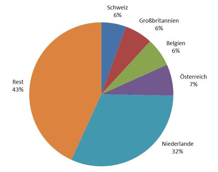 Auslandsnachfrage Anteil an ausländischen Übernachtungen/Ankünften (BY) ca.