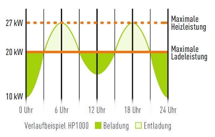 MITTELS DEZENTRALEM PUFFERSPEICHER