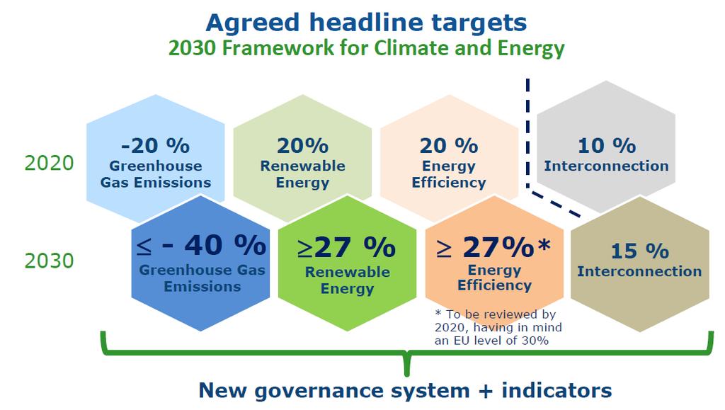 Ausgangslage Europäischer Rat (Oktober 2014) zu Energieunion: resilient Energy Union with forward-looking climate policy Drei vergleichsweise