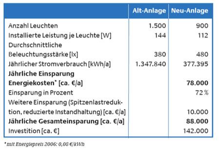 Gute Beispiele Beispiel 1 Gute Beispiele Beispiel 2 / Druckluft Bei einer Untersuchung des Druckluftsystems bei der Edelstahl-Witten- Krefeld GmbH wurde festgestellt, dass rund 28% der erzeugten