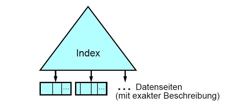 4.3 Exakte Beschreibungen (III) Primärorganisation Räumliche Indexstruktur verwaltet Approximationen und exakte Beschreibungen in den Datenseiten + räumliche Clusterbildung auf Approximation und