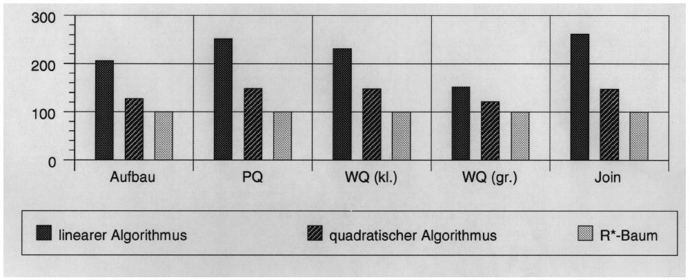 4.3 Leistungsvergleich von R- Bäumen [Beckmann, Kriegel, Schneider, Seeger 1990] Messung der Anzahl der Seitenzugriffe für Aufbau, Point Queries (PQ), kleine und