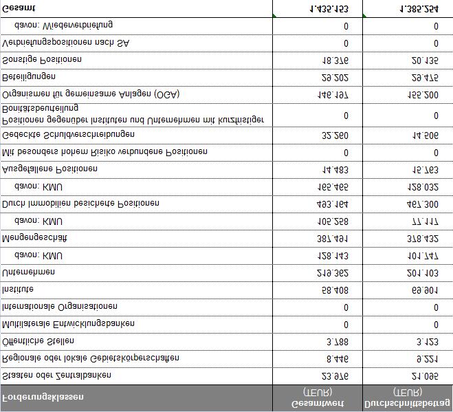 5 Kreditrisikoanpassungen (Art. 442) Die Steuerung der Adressrisiken wird nach unseren Grundsätzen und Leitlinien der Kreditpolitik durchgeführt.