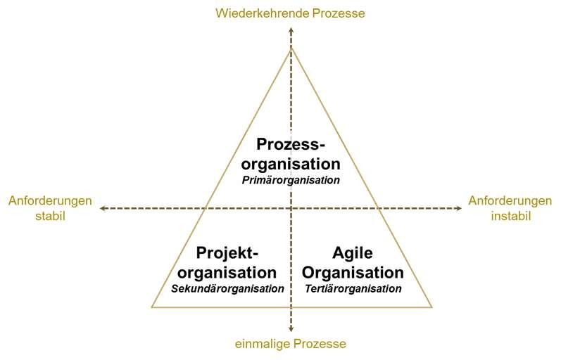 Organisationstypen im Zeitverlauf Prozessorganisation Projektorganisation Agile