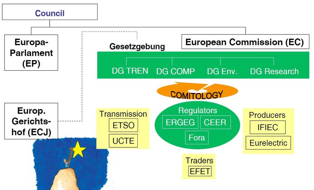 Die EU Organisation ist komplex. Europaparlament Europäische Kommission Europ.