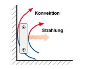 Konvektion oder Wärmestrahlung.