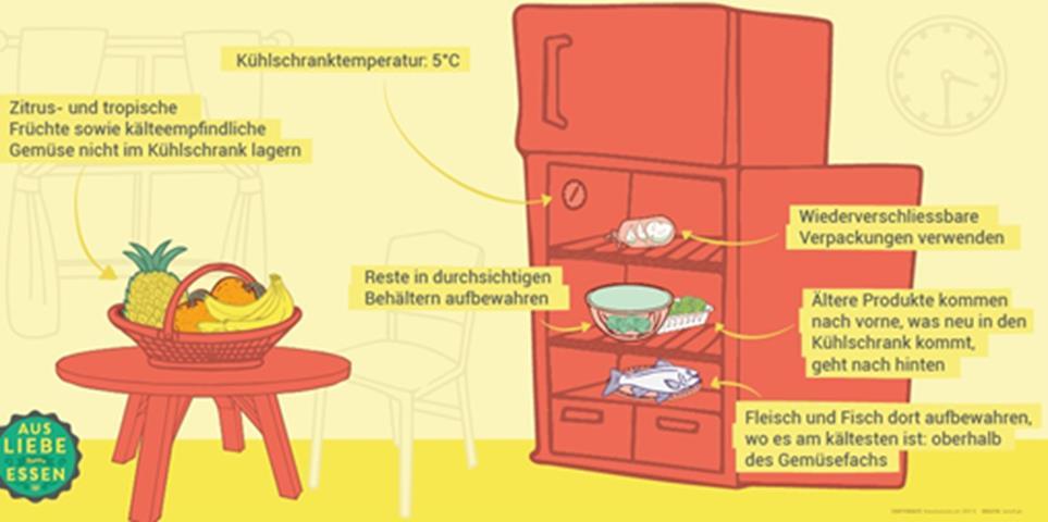 Kühlschranktemperatur: _ C Z _ - und t F sowie k empfindliche G im Kühlschrank l _ R in d s B aufbewahren W _ - v V _ verwenden Ä _ P _ kommen,_ was _ in den Kühl- schrank kommt, g _ nach F und F