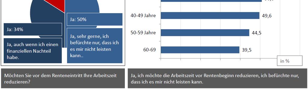Gothaer Zeitwertkonten-Studie, 2008 3 Paket zum Alter(n)sgerechten Arbeiten Für das Ziel, die Arbeitszeit vor dem Rentenbeginn zu