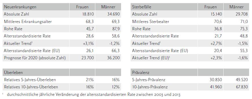 Tabelle 3-6: Epidemiologische Kennzahlen für das Lungenkarzinom (C33-C34), Deutschland, 2013; zum Vergleich ausgewählte Ergebnisse für die Europäische Union (EU), 2012 (Inzidenz) bzw.
