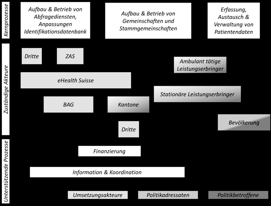 Anhang 2: Regulierungsgegenstände und