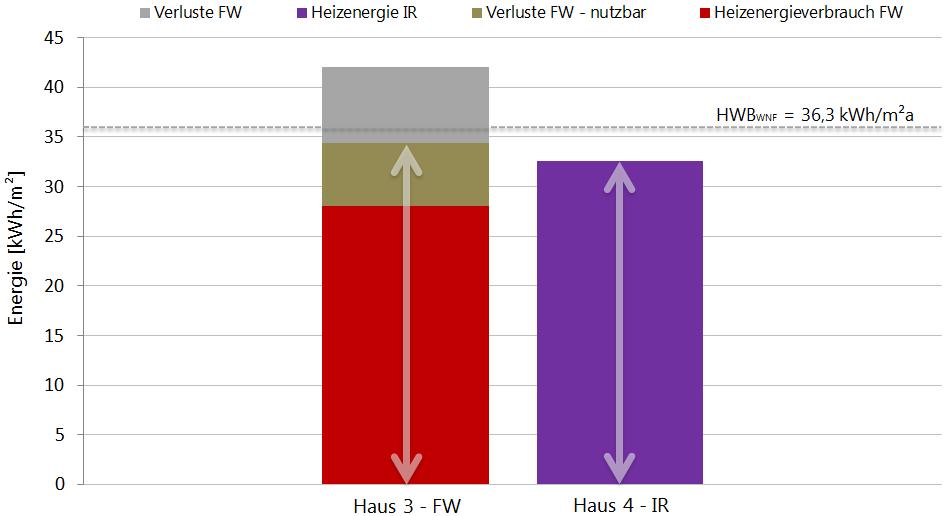 3.1.2 Energieverbrauch Heizung - Jahresvergleich Aus dem Energieausweis für die Gebäude geht ein nomineller Heizwärmebedarf (HWB) von 28 kwh/m² BGFa hervor.