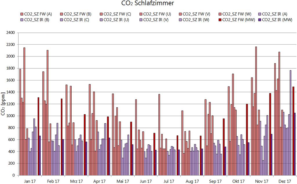 Abb. 20 CO2 Konzentration im Schlafzimmer.