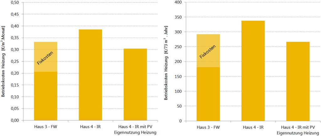 Vergleichsdarstellung Heizkosten Die Heizkosten sind bei den mit Fernwärme beheizten Wohnungen geringer, als bei der fiktiven Variante ohne Photovoltaik-Anlage.