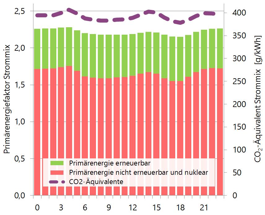 Wie in Abb. 81 zu sehen, ist der Anteil der nicht-erneuerbaren bzw. nuklearen Energieträger insbesondere in der kalten Jahreszeit noch immer sehr hoch.