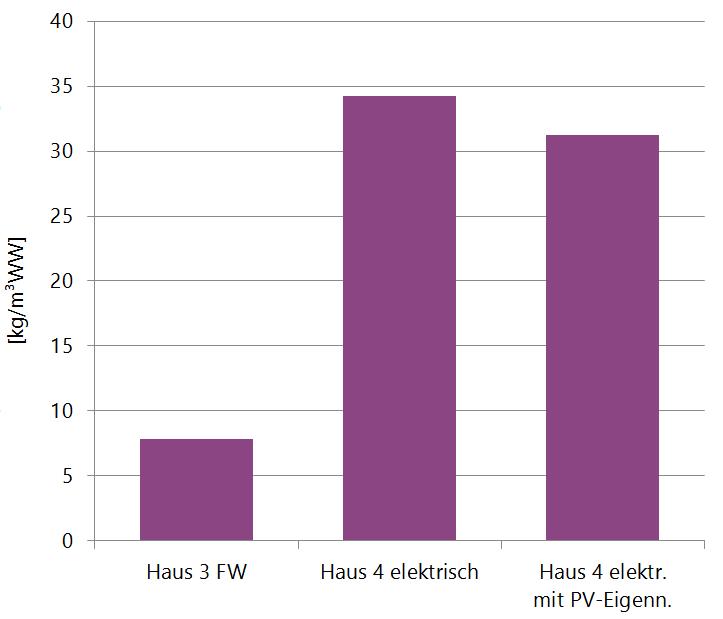Heizenergie fällt der Vergleich etwas günstiger aus. Dies liegt einerseits an den geringeren Verlusten und andererseits an der günstigeren Stromzusammensetzung im Sommer Abb.