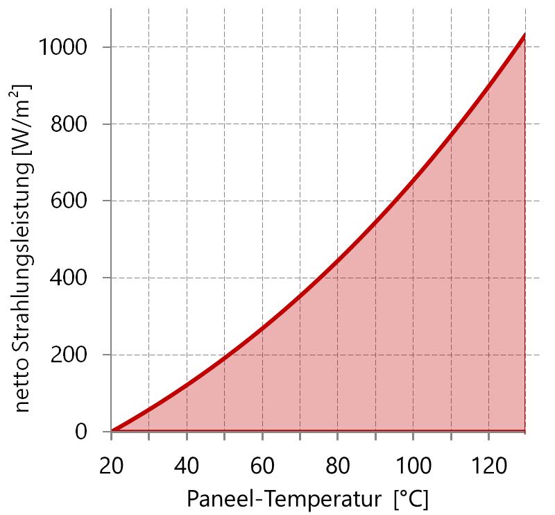 abzugeben, dem Vermögen Wärmestrahlung aufzunehmen entspricht. Oberflächen mit hohem Emissionsgrad erwärmen sich deshalb bei gleicher Wärmestrahlung schneller.
