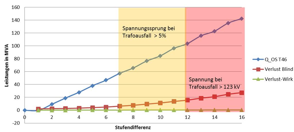 Blindleistungsverluste vs.