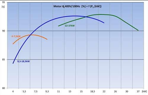 Wilo Zetos K8 mit Permanentmagnet Motor ~ 84,5% ~ 93% Kundenvorteile Höchster Motorwirkungsgrad ( bis 93%) Variable