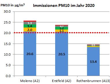 Abbildung 49 illustriert die Immissionen NO2 und PM10 im Jahr 2011 (gesamte Säulenhöhe) sowie den berechneten Reduktionsbeitrag der technischen Entwicklung bei den schweren Güterfahrzeugen und den