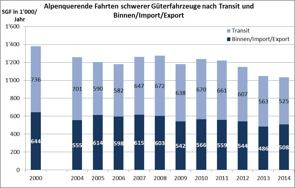 Abbildung 4: Entwicklung alpenquerender Transit- und Binnen-/Import-/Export-Fahrten 2000-2014 Die nachfolgende Tabelle zeigt die Anteile der Fahrten im Detail: Anteile in % 2000 2004 2005 2006 2007