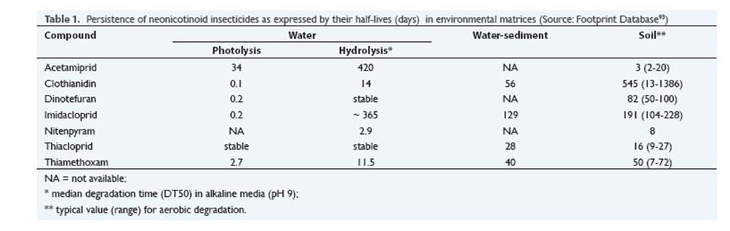 Persistenzen von neonikotinoiden Wirkstoffen in Wasser, Wassersedimenten und Boden in Halbwertszeiten