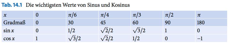 Graph von Sinus und Cosinus Peter Becker (H-BRS)
