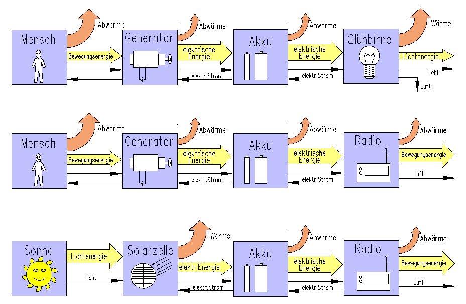 Energieumwandlungen ohne Verluste gibt es nicht!