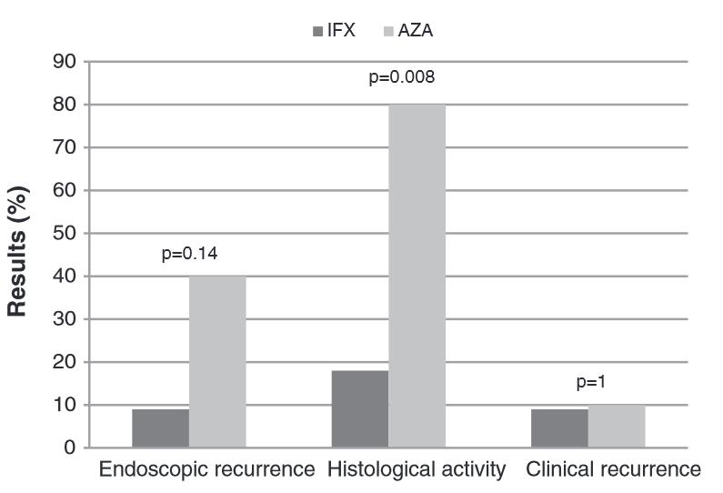 PATIENTS WITH CD AFTER ILEOCOLONIC RESECTION AT 1-YEAR