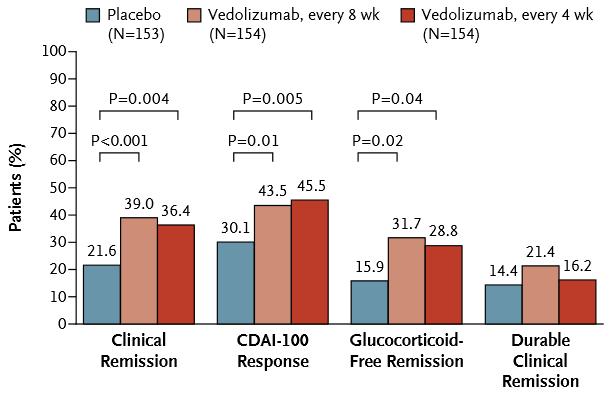 PROPORTIONS OF PATIENTS, AMONG THOSE WHO HAD CLINICAL REMISSION AT WEEK 6, WHO WERE
