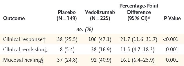 VEDOLIZUMAB OUTCOME MEASURES AT WEEK 6 IN PATIENTS