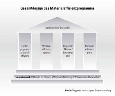 Impulsprogramm Materialeffizienz Dr.