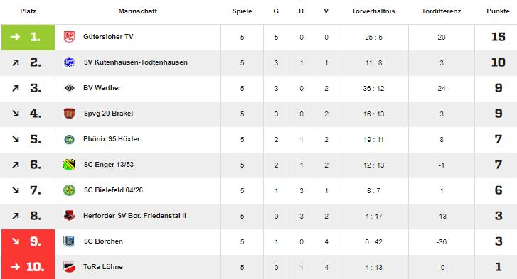 Menneke Nach der Meisterschaft in der Kreisliga im Vorjahr und der erfolgreichen Aufstiegsrunde starten wir in der aktuellen Saison in der Bezirksliga.