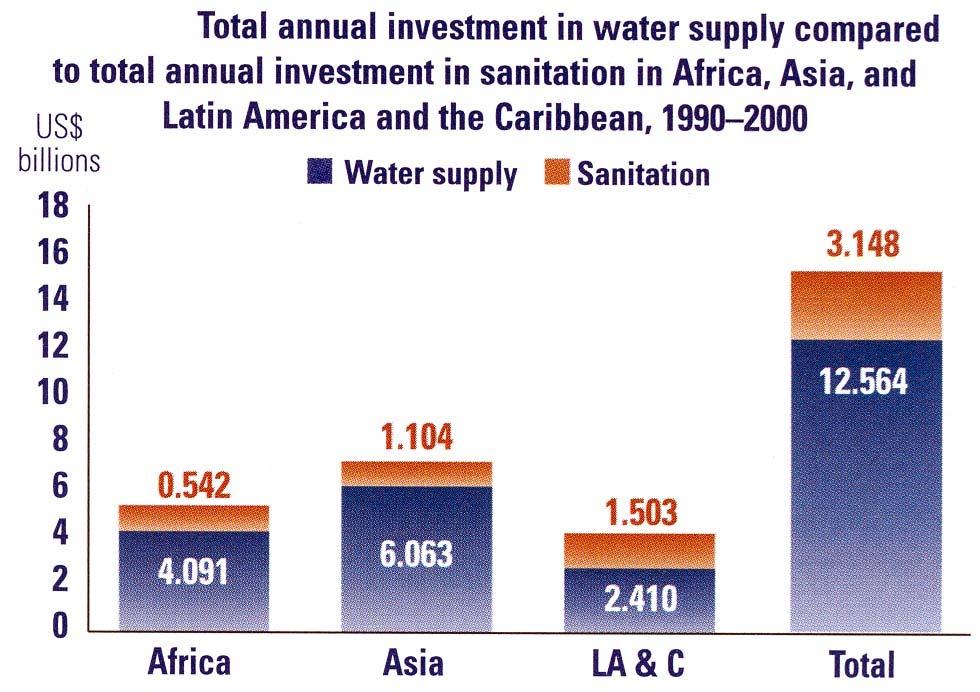 Wasserversorgung ist leider attraktiver als die Fäkalien- und Abwasserentsorgung Milliarden US$ Mittlere jährliche Investition nach Regionen (Periode 1990-2000)
