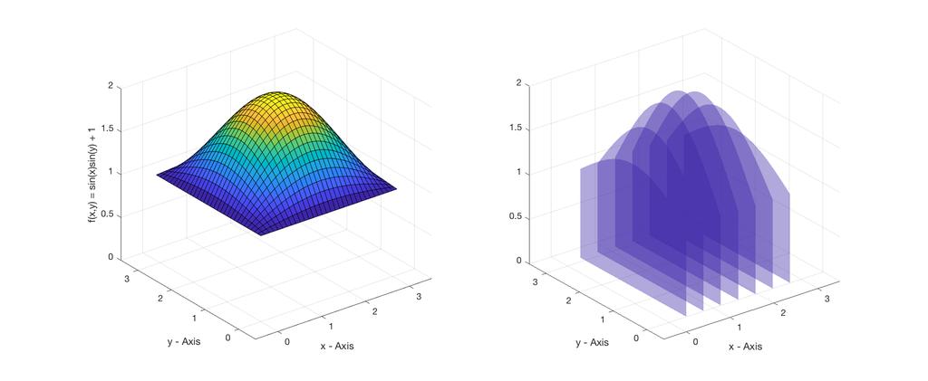 Mehrdimensionale Integralrechnung Im - dimensionalen Fall wurde die Integralrechnung eingeführt, um Flächen unter Kurven zu berechnen.