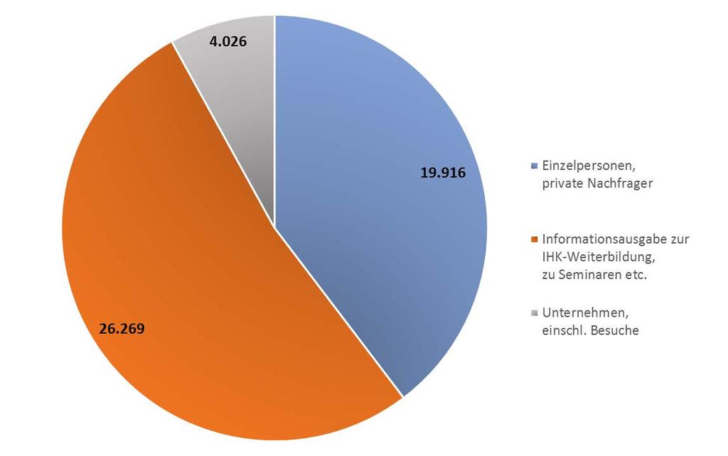 Schaubild: IHK-Weiterbildungsberatung Fälle pro Monat