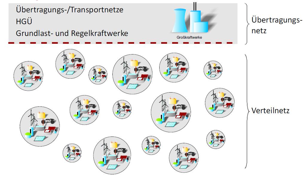 Der neue Ansatz Übertragungsnetze + 100 regionale Smart Grids in Deutschland