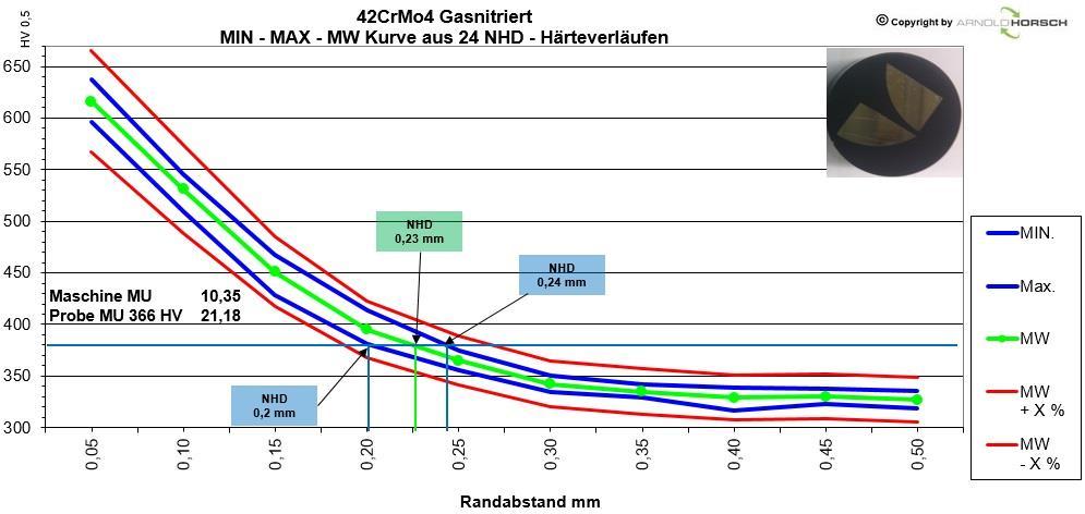 Grüne Kurve Blaue Kurven Rote Kurve Bild 10 Mittelwert aller Randhärtetiefenbestimmungen Streuungen aus allen Messungen zulässige Kalibrierabweichung der Härteprüfmaschinen NHD = 0,23mm, Streuung