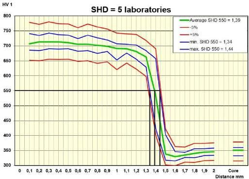 Bild 13 Grüne Kurve Mittelwert aller Randhärtetiefenbestimmungen Blaue Kurven Streuungen aus allen Messungen Rote Kurve zulässige Kalibrierabweichung der Härteprüfmaschinen SHD 1,39mm, Streuung