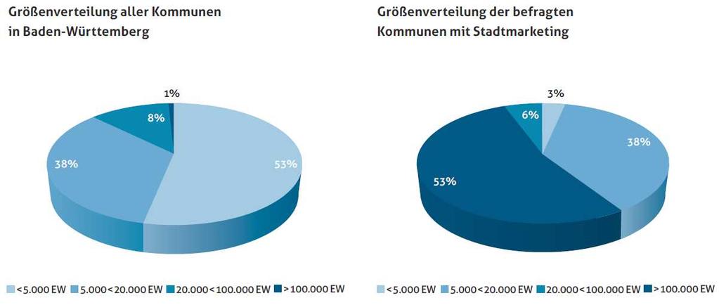 Einführung Kommunale Struktur Baden-Württemberg über 50% aller Kommunen in Baden-Württemberg