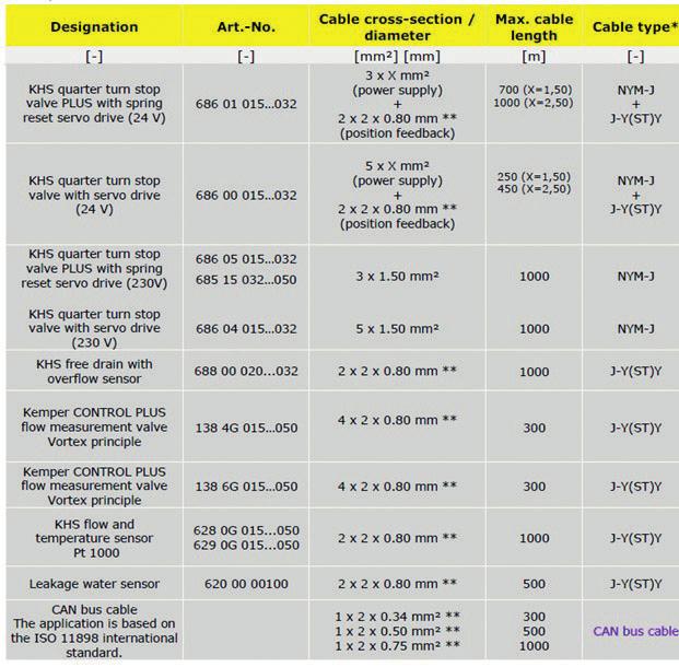 4 KHS cable list This list of cables only shows examples of applications.