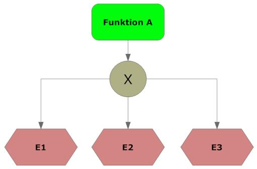 Frage [Typ ALL] 1.4: Ereignisgesteuerte Prozesskette (EPK) Beispiel 1 Welche der nachfolgenden Aussagen treffen auf diese EPK-Modellfragmente zu?