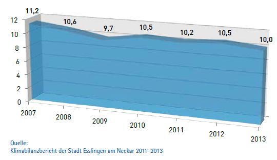 Die Stadt Esslingen am Neckar hat sich im Jahr 2007 ein ehrgeiziges Klimaziel gesetzt: 25 % weniger CO 2 bis 2020
