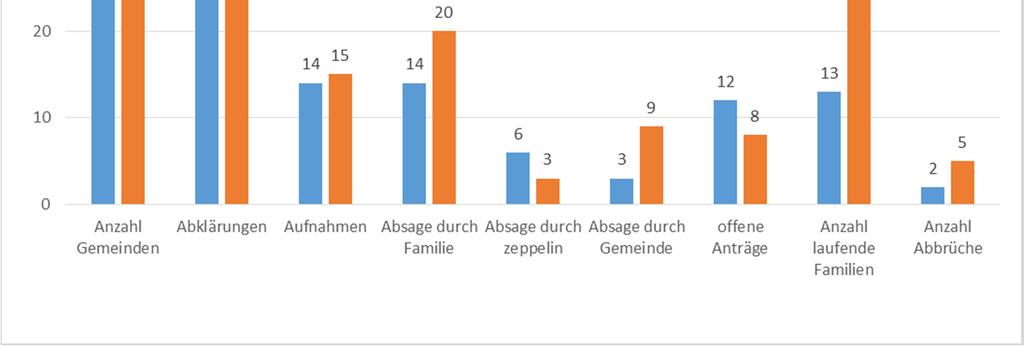 Abbildung 3: Vergleich Rekrutierung der Familien im Einzelfallmodell Im Gegensatz zum Familienplatzmodell, wo sich die Ablehnung der Familie zur Teilnahme stark verringerte, hat sich diese beim