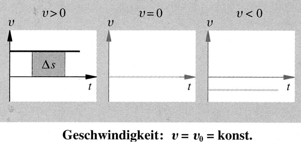 Grundwien Phyik für die 0. Klae : Wa it Gechwindigkeit? Gleichförige Bewegung (a = 0 /²) Die Gechwindigkeit it ein Maß dafür, wie chnell ich ein Gegentand bewegt.